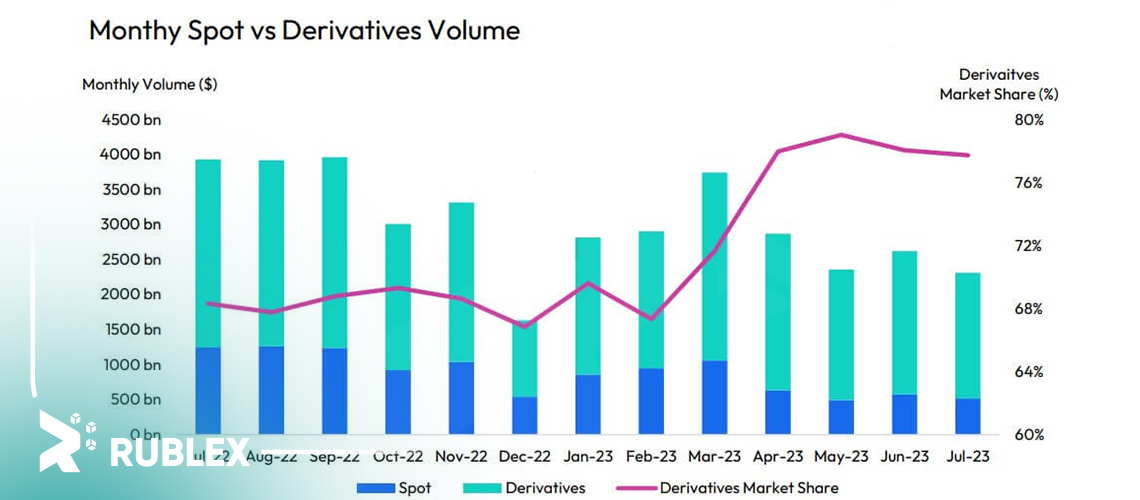 Graph of reduction of exchange transactions